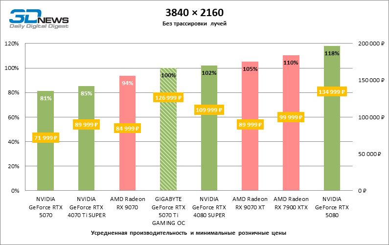 Обзор видеокарты GIGABYTE GeForce RTX 5070 Ti GAMING OC