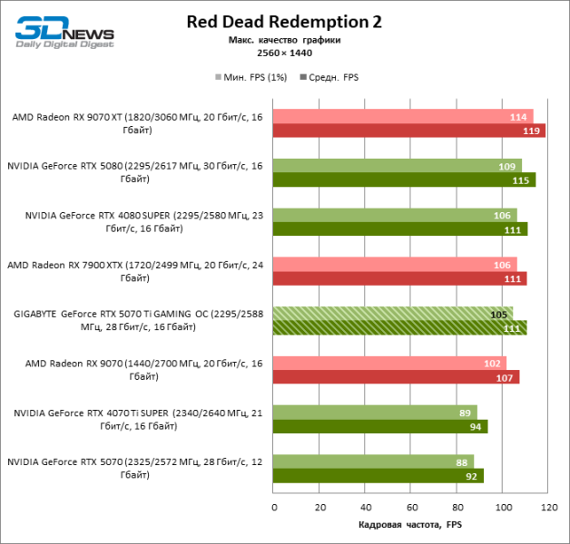 Обзор видеокарты GIGABYTE GeForce RTX 5070 Ti GAMING OC