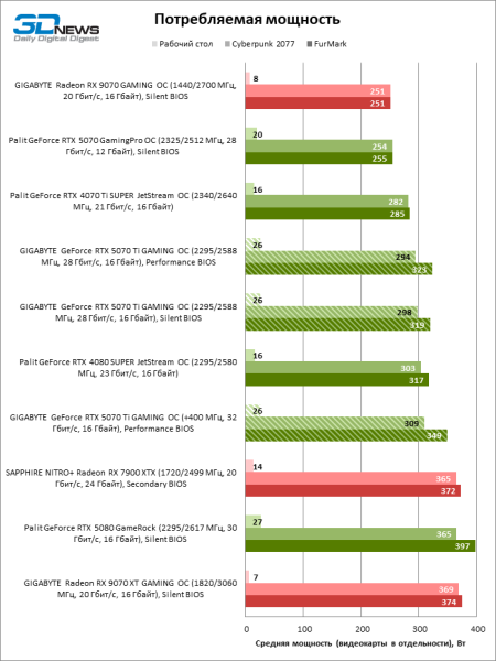 Обзор видеокарты GIGABYTE GeForce RTX 5070 Ti GAMING OC