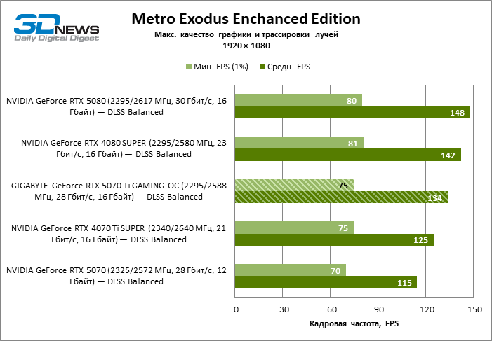 Обзор видеокарты GIGABYTE GeForce RTX 5070 Ti GAMING OC