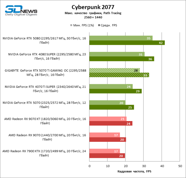 Обзор видеокарты GIGABYTE GeForce RTX 5070 Ti GAMING OC