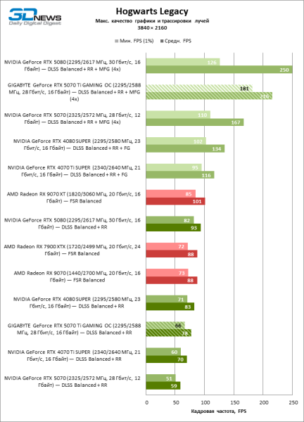Обзор видеокарты GIGABYTE GeForce RTX 5070 Ti GAMING OC