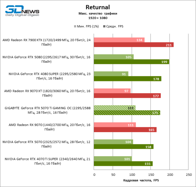 Обзор видеокарты GIGABYTE GeForce RTX 5070 Ti GAMING OC