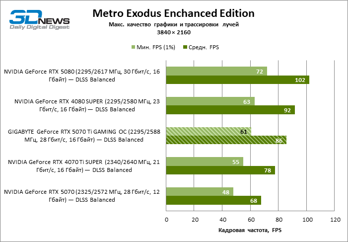 Обзор видеокарты GIGABYTE GeForce RTX 5070 Ti GAMING OC