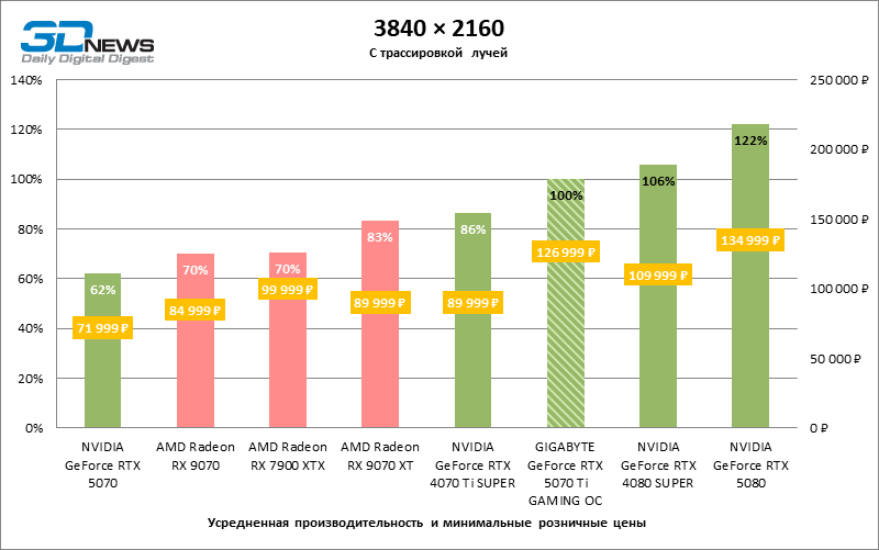 Обзор видеокарты GIGABYTE GeForce RTX 5070 Ti GAMING OC