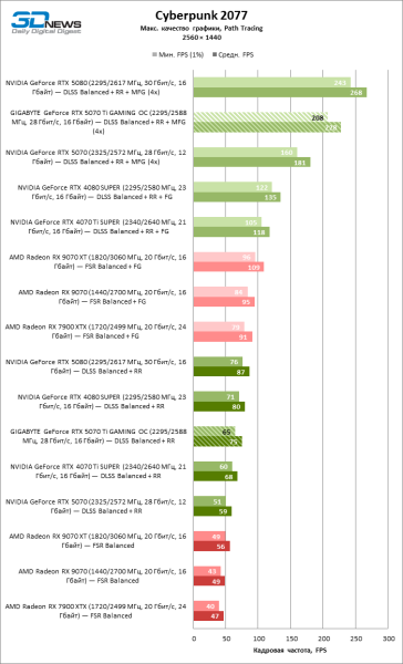 Обзор видеокарты GIGABYTE GeForce RTX 5070 Ti GAMING OC