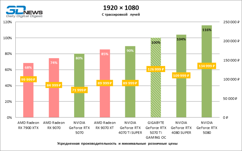 Обзор видеокарты GIGABYTE GeForce RTX 5070 Ti GAMING OC