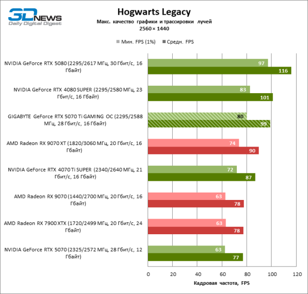 Обзор видеокарты GIGABYTE GeForce RTX 5070 Ti GAMING OC
