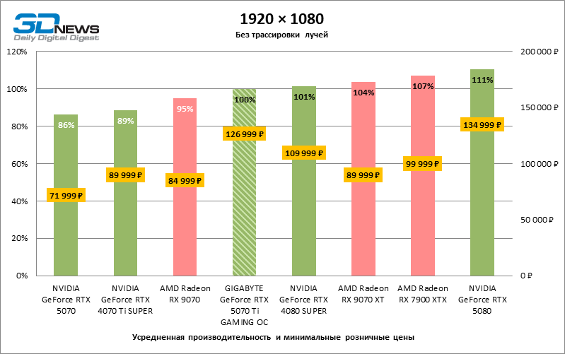 Обзор видеокарты GIGABYTE GeForce RTX 5070 Ti GAMING OC