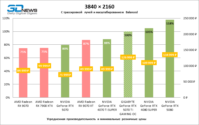 Обзор видеокарты GIGABYTE GeForce RTX 5070 Ti GAMING OC