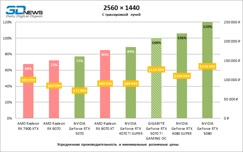Обзор видеокарты GIGABYTE GeForce RTX 5070 Ti GAMING OC