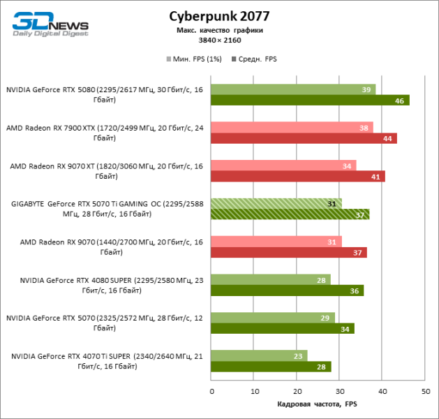 Обзор видеокарты GIGABYTE GeForce RTX 5070 Ti GAMING OC