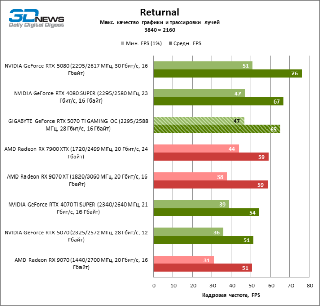 Обзор видеокарты GIGABYTE GeForce RTX 5070 Ti GAMING OC