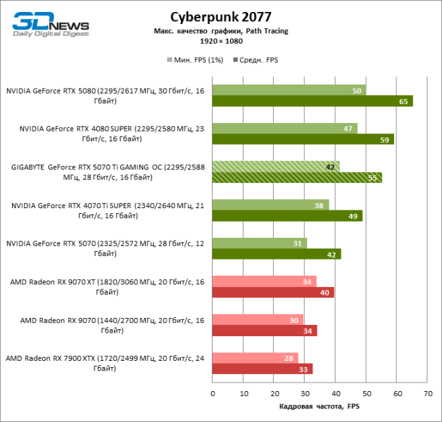 Обзор видеокарты GIGABYTE GeForce RTX 5070 Ti GAMING OC
