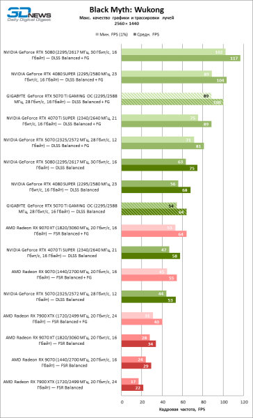 Обзор видеокарты GIGABYTE GeForce RTX 5070 Ti GAMING OC