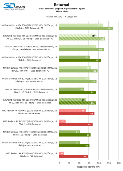 Обзор видеокарты GIGABYTE GeForce RTX 5070 Ti GAMING OC