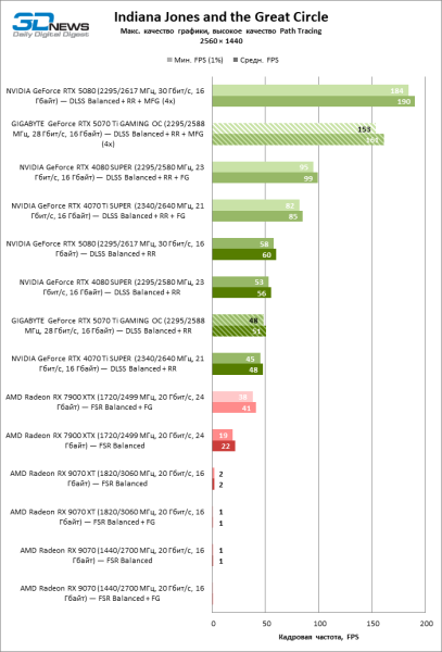Обзор видеокарты GIGABYTE GeForce RTX 5070 Ti GAMING OC