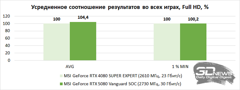 Обзор видеокарты MSI GeForce RTX 5080 Vanguard SOC, в котором она сравнивается с RTX 4080 SUPER в 20 популярных играх