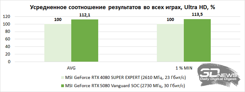 Обзор видеокарты MSI GeForce RTX 5080 Vanguard SOC, в котором она сравнивается с RTX 4080 SUPER в 20 популярных играх