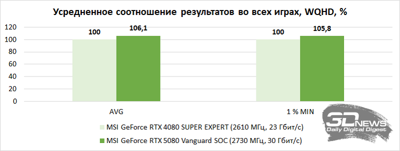 Обзор видеокарты MSI GeForce RTX 5080 Vanguard SOC, в котором она сравнивается с RTX 4080 SUPER в 20 популярных играх