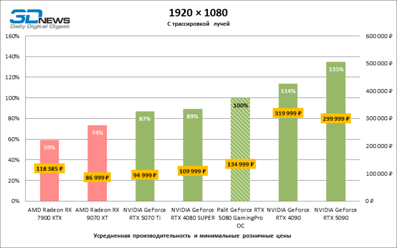 Обзор видеокарты Palit GeForce RTX 5080 GamingPro OC
