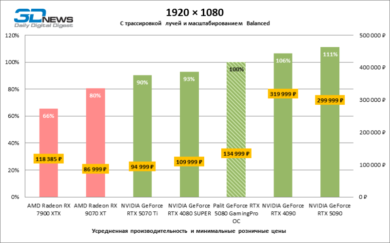 Обзор видеокарты Palit GeForce RTX 5080 GamingPro OC