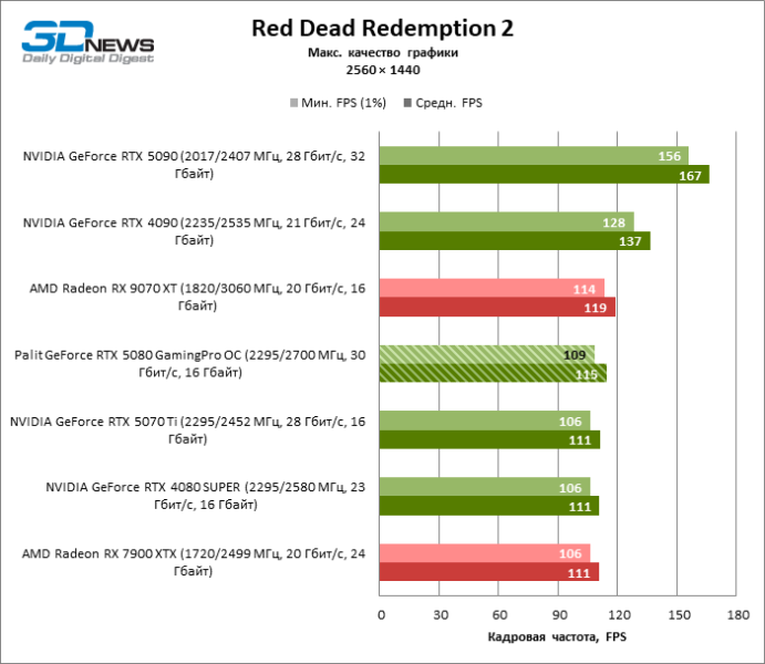 Обзор видеокарты Palit GeForce RTX 5080 GamingPro OC