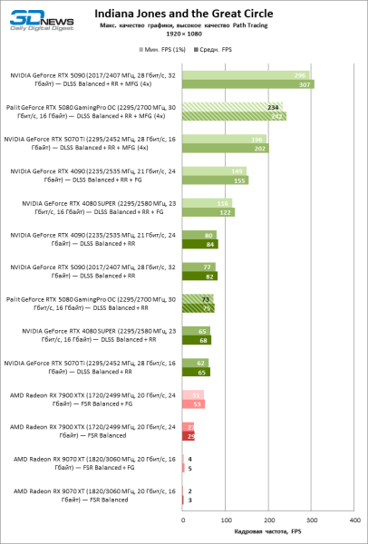 Обзор видеокарты Palit GeForce RTX 5080 GamingPro OC