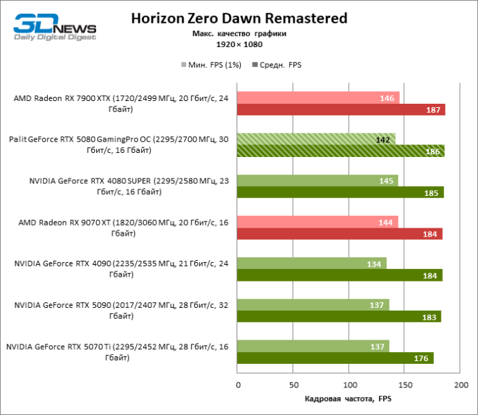 Обзор видеокарты Palit GeForce RTX 5080 GamingPro OC