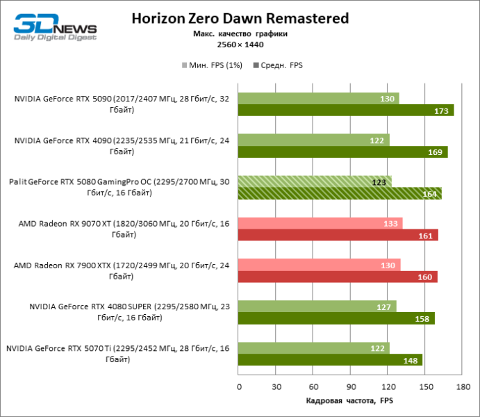 Обзор видеокарты Palit GeForce RTX 5080 GamingPro OC