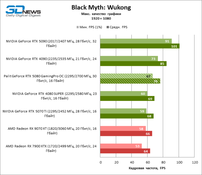 Обзор видеокарты Palit GeForce RTX 5080 GamingPro OC