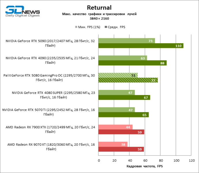Обзор видеокарты Palit GeForce RTX 5080 GamingPro OC