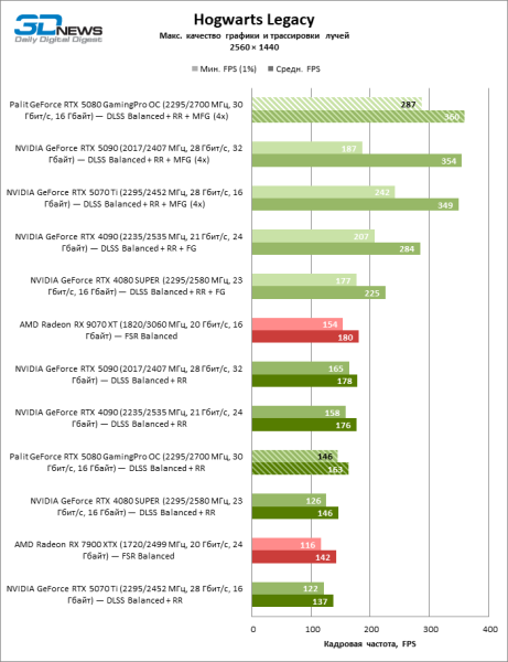 Обзор видеокарты Palit GeForce RTX 5080 GamingPro OC