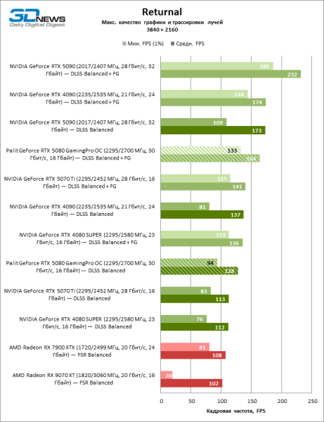 Обзор видеокарты Palit GeForce RTX 5080 GamingPro OC