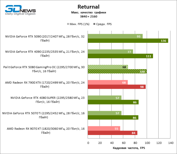 Обзор видеокарты Palit GeForce RTX 5080 GamingPro OC