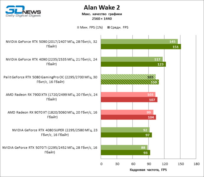 Обзор видеокарты Palit GeForce RTX 5080 GamingPro OC
