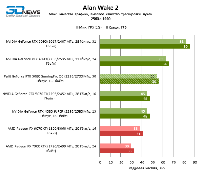 Обзор видеокарты Palit GeForce RTX 5080 GamingPro OC