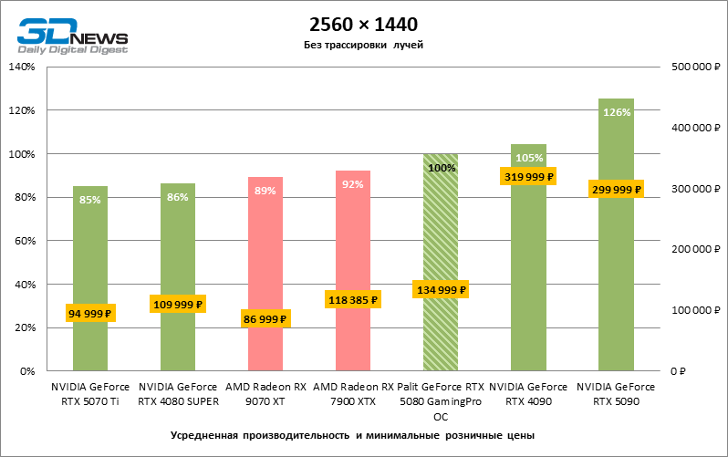 Обзор видеокарты Palit GeForce RTX 5080 GamingPro OC