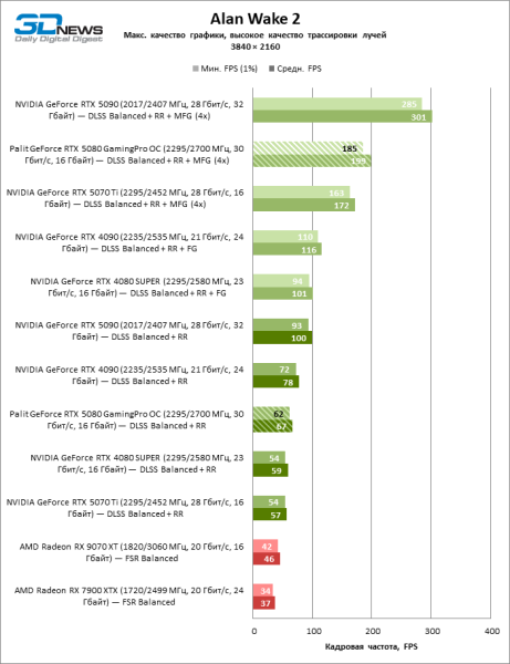 Обзор видеокарты Palit GeForce RTX 5080 GamingPro OC