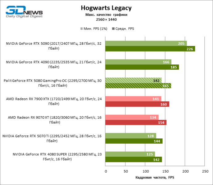 Обзор видеокарты Palit GeForce RTX 5080 GamingPro OC