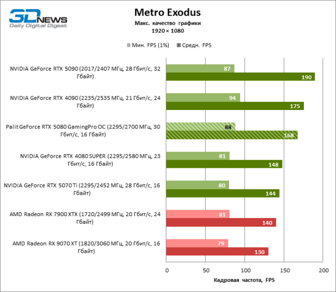 Обзор видеокарты Palit GeForce RTX 5080 GamingPro OC