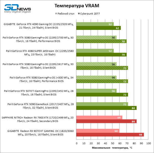 Обзор видеокарты Palit GeForce RTX 5080 GamingPro OC