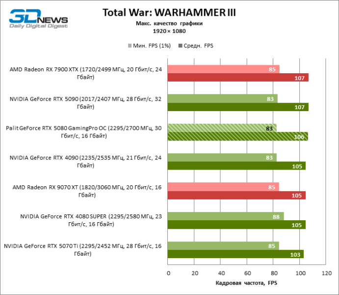 Обзор видеокарты Palit GeForce RTX 5080 GamingPro OC
