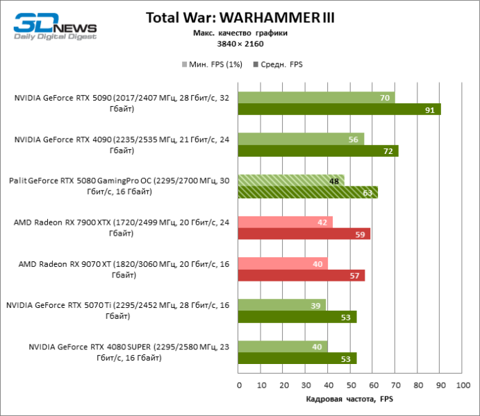 Обзор видеокарты Palit GeForce RTX 5080 GamingPro OC