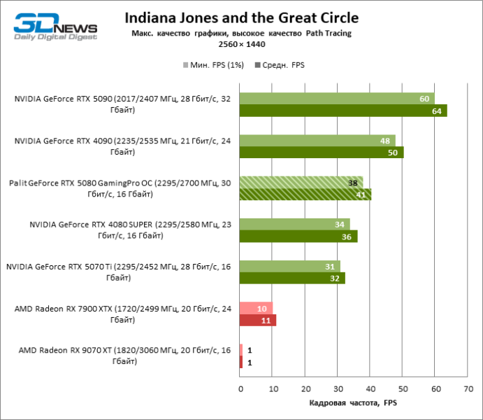 Обзор видеокарты Palit GeForce RTX 5080 GamingPro OC