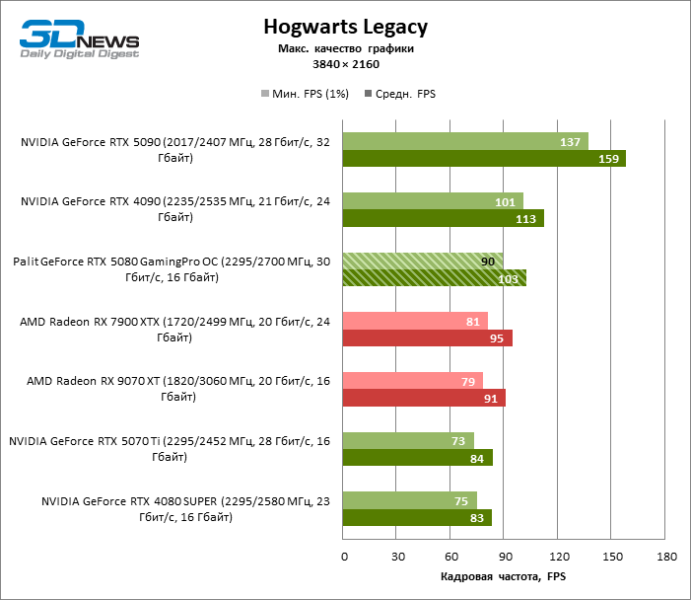 Обзор видеокарты Palit GeForce RTX 5080 GamingPro OC