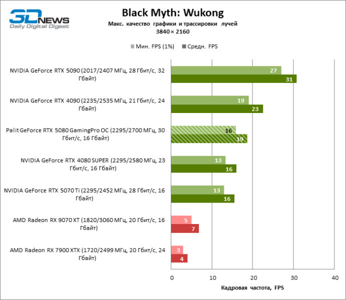 Обзор видеокарты Palit GeForce RTX 5080 GamingPro OC