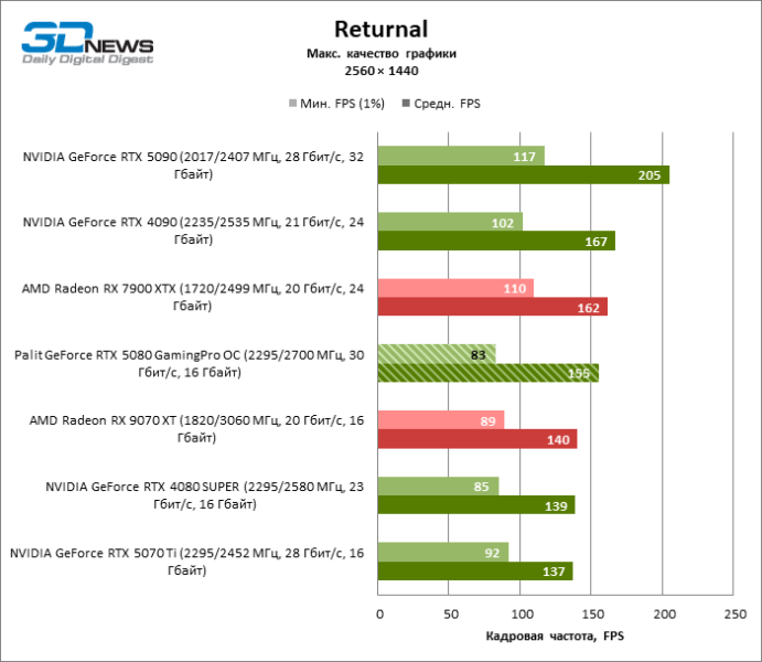 Обзор видеокарты Palit GeForce RTX 5080 GamingPro OC