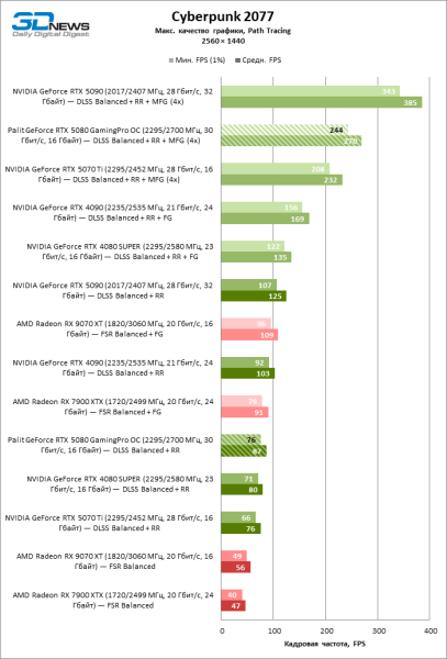 Обзор видеокарты Palit GeForce RTX 5080 GamingPro OC