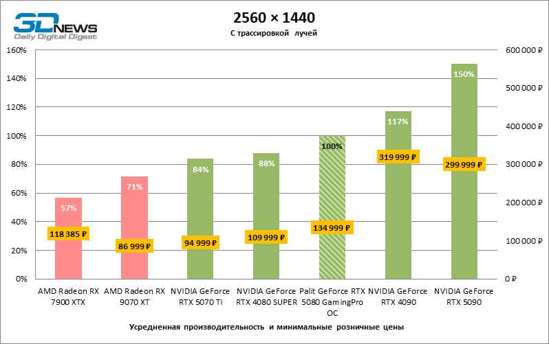Обзор видеокарты Palit GeForce RTX 5080 GamingPro OC